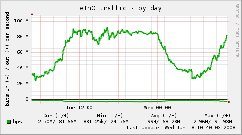 localhost_localdomain-if_eth0-day.png